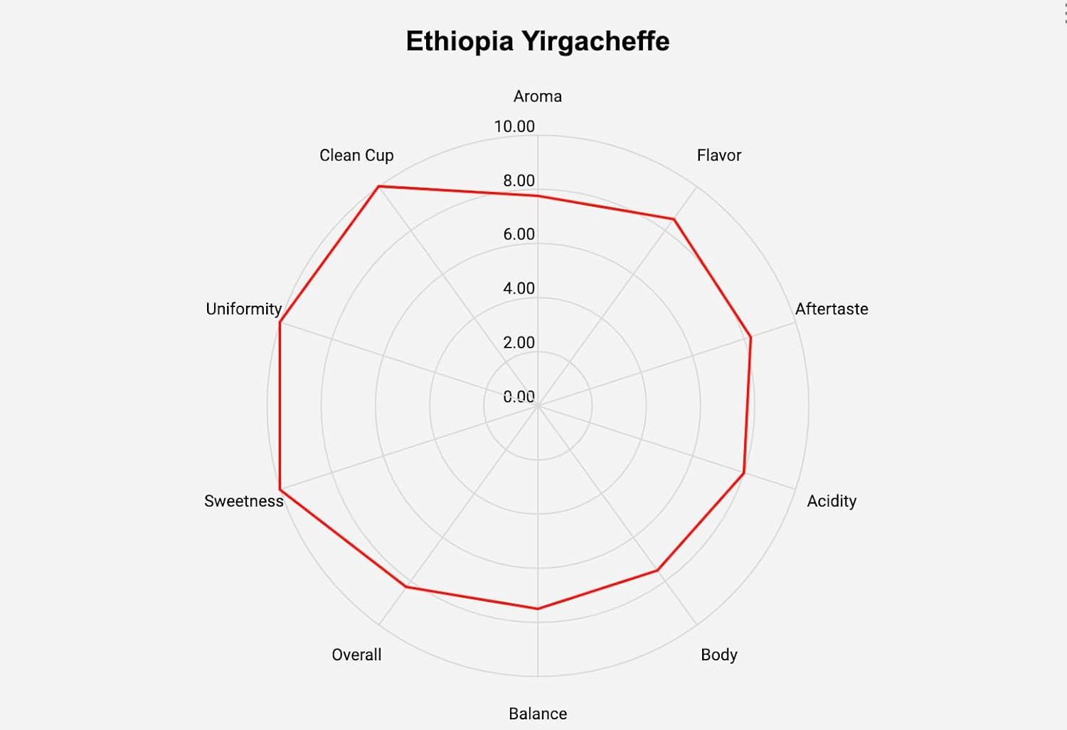Roastika – Ethiopia Yirgacheffe – Premium Green Coffee Bean – Unroasted Coffee B